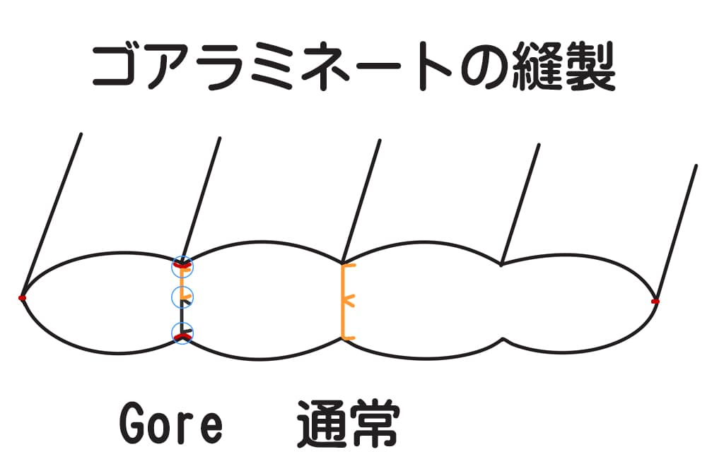 ゴアラミネート側生地の縫合部分におけるテープの介在を表す図