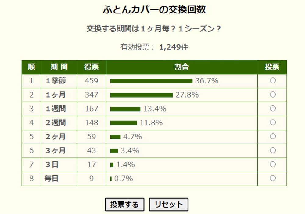 掛け布団カバー交換頻度のアンケート