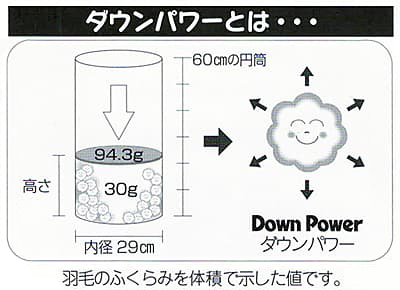 ダウンパワーの測定とふくらみの図