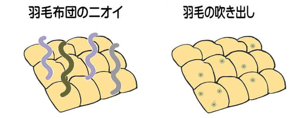 羽毛布団のデメリットであるニオイと羽毛の吹き出しをイメージした画像