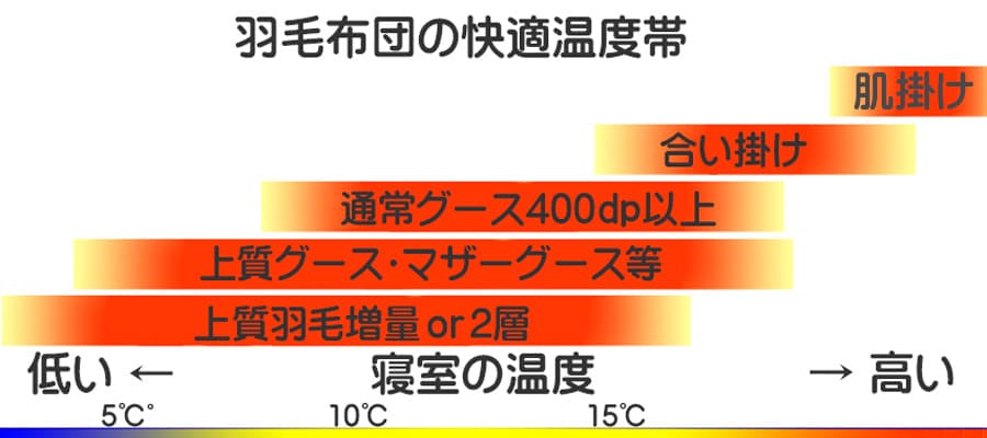 室温別の羽毛布団選び方チャート