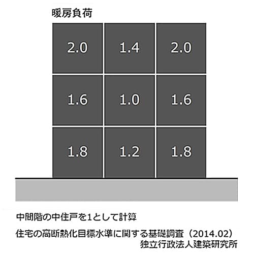 1棟のマンション内の部屋の位置が角部屋と中住戸とか何階かの違いによる室温の差のイメージ図