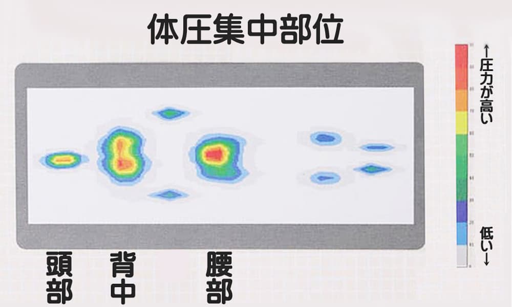 体圧が掛かる体の部位